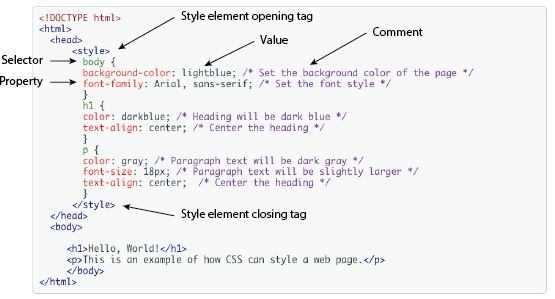 example of css inside a style element with labels denoting the selector, property, value, comments, and the style element